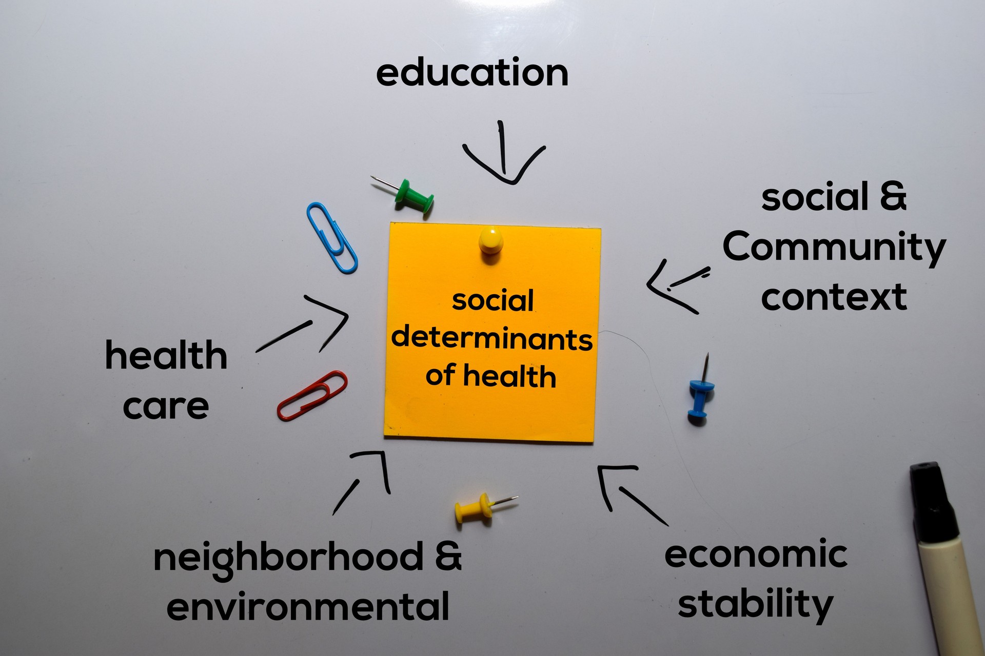 Social Determinants of Health Method text with keywords isolated on white board background. Chart or mechanism concept.